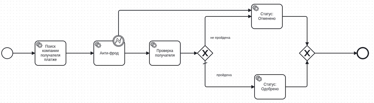 Бизнес процесс
