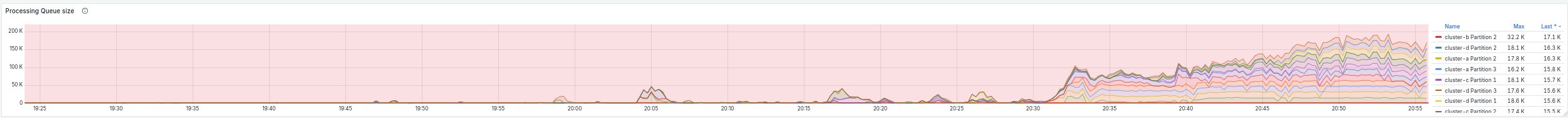 processQueueSize.png